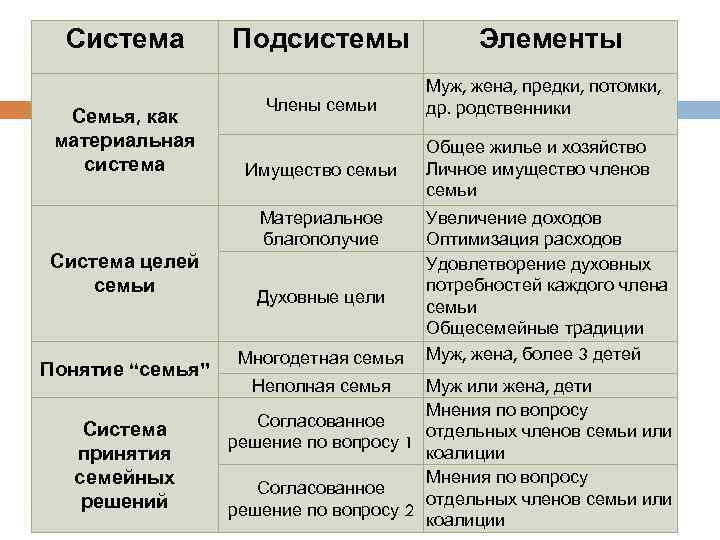 Система Семья, как материальная система Подсистемы Члены семьи Имущество семьи Материальное благополучие Система целей