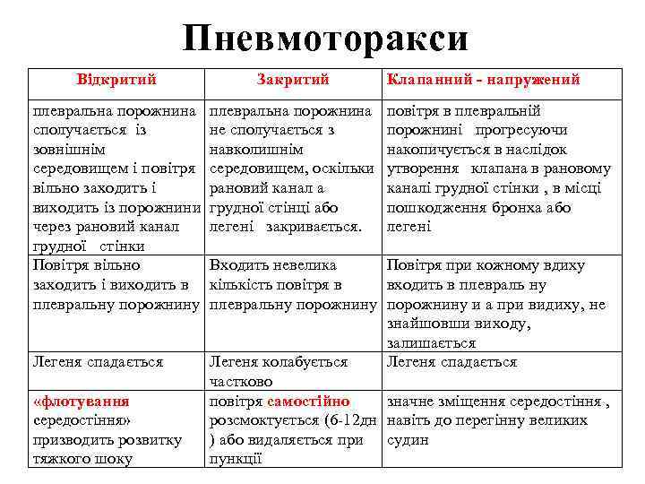 Пневмоторакси Відкритий Закритий плевральна порожнина сполучається із не сполучається з зовнішнім навколишнім середовищем і