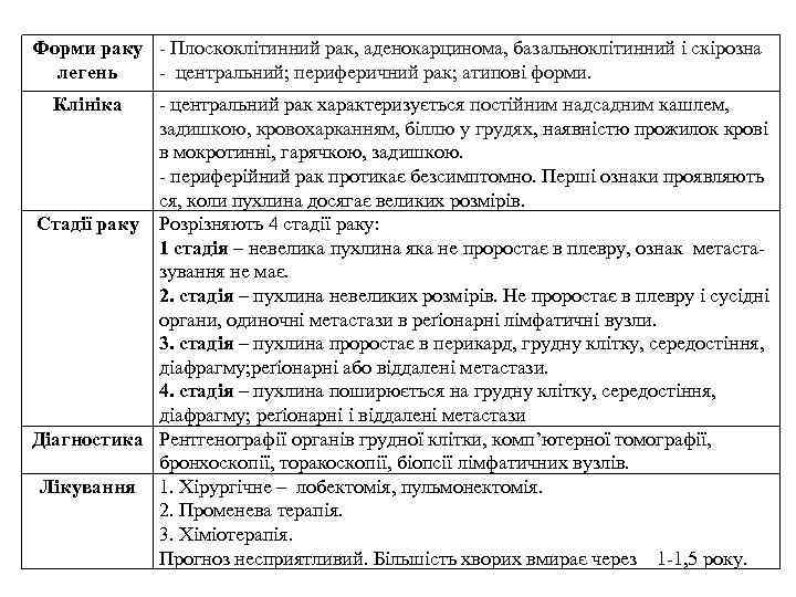 Форми раку - Плоскоклітинний рак, аденокарцинома, базальноклітинний і скірозна легень - центральний; периферичний рак;