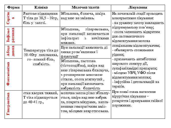 Гангренозна Флегмонозна Абсце Інфільт Серозн дивна ративна а Форми Клініка Молочна залоза Раптове підвищення