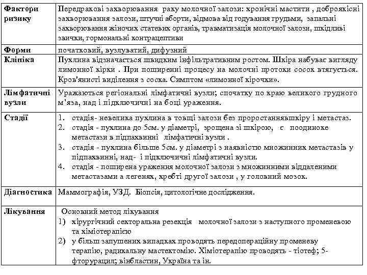 Фактори ризику Форми Клініка Передракові захворювання раку молочної залози: хронічні мастити , доброякісні захворювання