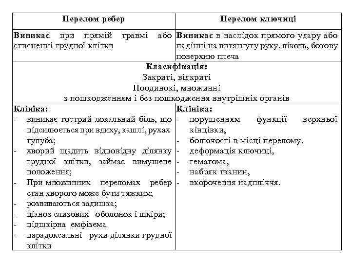 Перелом ребер Перелом ключиці Виникає при прямій травмі або Виникає в наслідок прямого удару