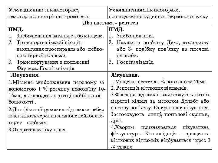 Ускладнення: пневмоторакс, Ускладнення: Пневмоторакс, гемоторакс, внутрішня кровотеча пошкодження судинно - нервового пучку Діагностика -