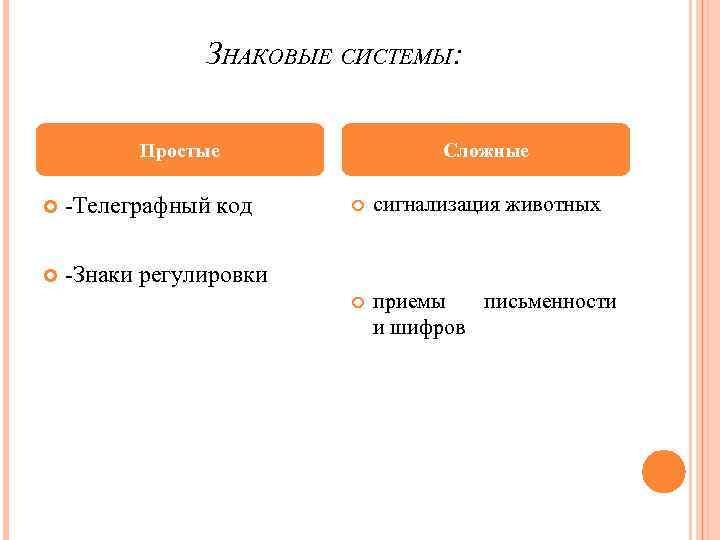 ЗНАКОВЫЕ СИСТЕМЫ: Простые -Телеграфный код Сложные сигнализация животных приемы письменности и шифров -Знаки регулировки