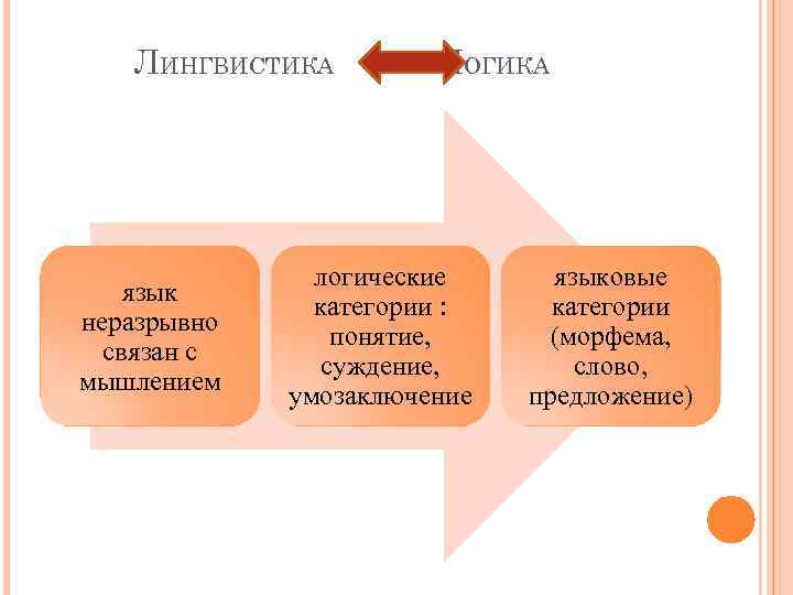 Лингвистическая логика. Логические категории. Категория лингвистика. Логические категории в языкознании. Основные категории лингвистики.