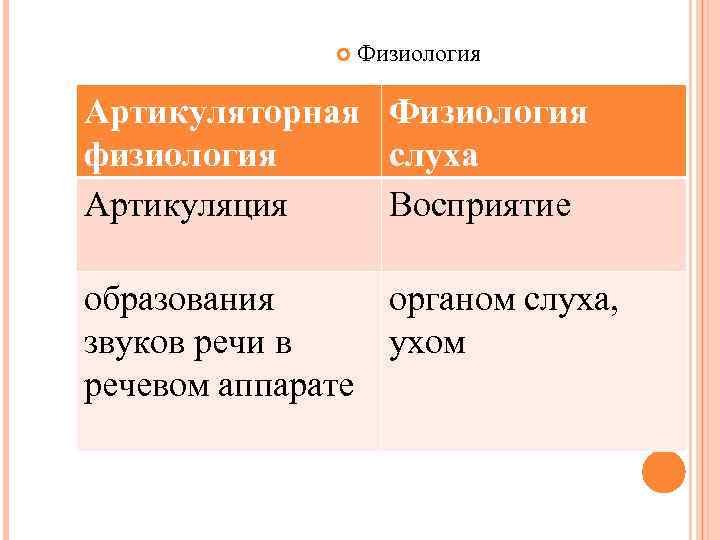  Физиология Артикуляторная Физиология физиология слуха Артикуляция Восприятие образования органом слуха, звуков речи в