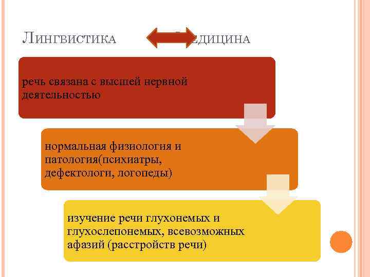 ЛИНГВИСТИКА МЕДИЦИНА речь связана с высшей нервной деятельностью нормальная физиология и патология(психиатры, дефектологи, логопеды)