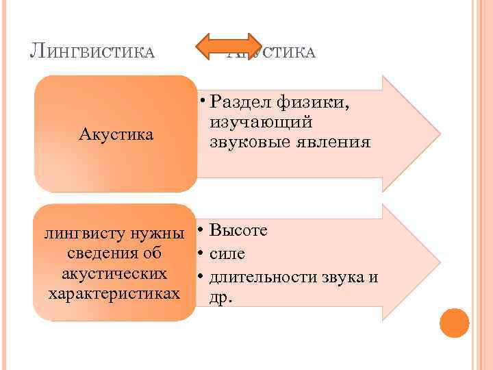 ЛИНГВИСТИКА Акустика АКУСТИКА • Раздел физики, изучающий звуковые явления лингвисту нужны • Высоте сведения