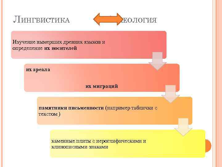 ЛИНГВИСТИКА АРХЕОЛОГИЯ Изучение вымерших древних языков и определение их носителей их ареала их миграций