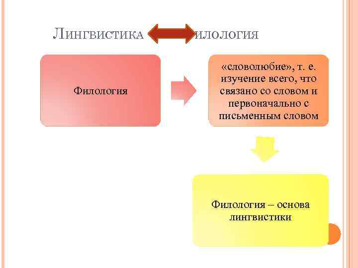 ЛИНГВИСТИКА Филология ФИЛОЛОГИЯ «словолюбие» , т. е. изучение всего, что связано со словом и