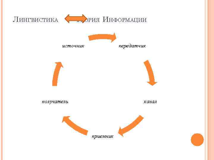 ЛИНГВИСТИКА ТЕОРИЯ ИНФОРМАЦИИ источник передатчик получатель канал приемник 