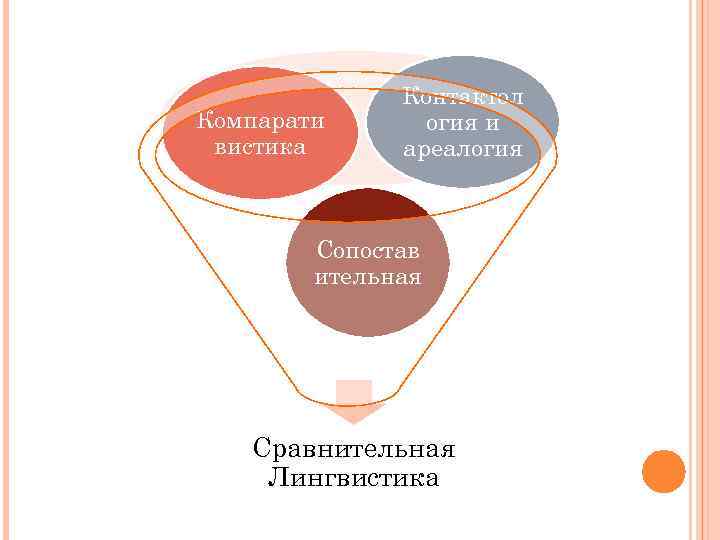 Компарати вистика Контактол огия и ареалогия Сопостав ительная Сравнительная Лингвистика 