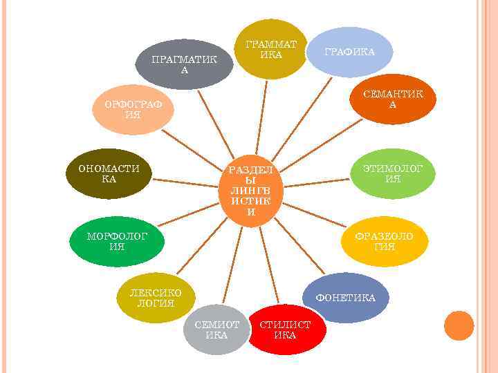 ГРАММАТ ИКА ПРАГМАТИК А СЕМАНТИК А ОРФОГРАФ ИЯ ОНОМАСТИ КА ГРАФИКА РАЗДЕЛ Ы ЛИНГВ