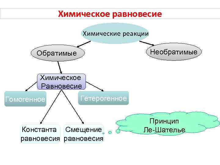 Интеллект карта химические реакции