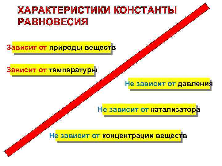 ХАРАКТЕРИСТИКИ КОНСТАНТЫ РАВНОВЕСИЯ Зависит от природы веществ Зависит от температуры Не зависит от давления