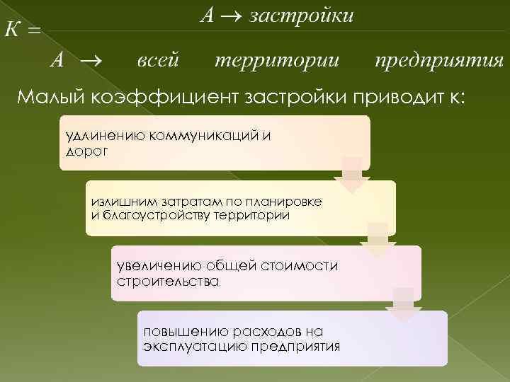 Малый коэффициент застройки приводит к: удлинению коммуникаций и дорог излишним затратам по планировке и