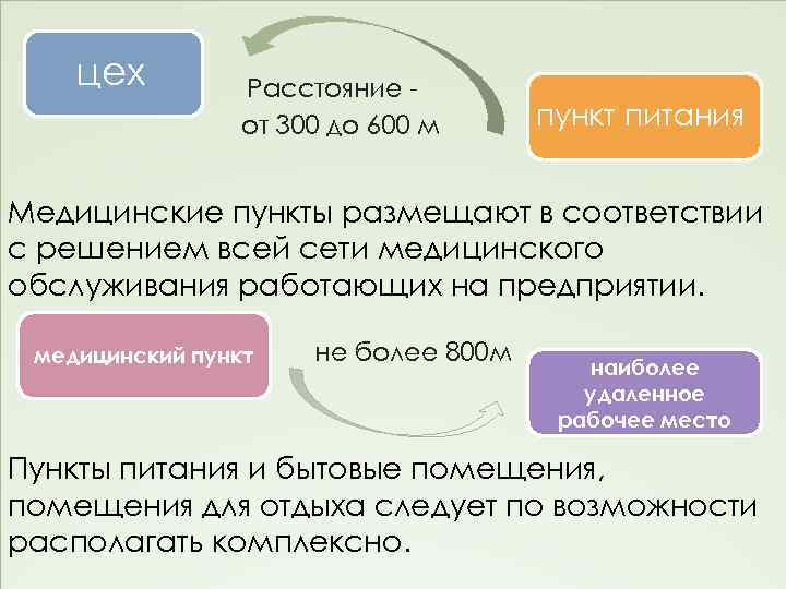 цех Расстояние от 300 до 600 м пункт питания Медицинские пункты размещают в соответствии
