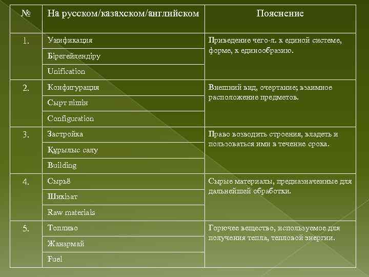 № На русском/казахском/английском 1. Унификация Бірегейлендіру Пояснение Приведение чего-л. к единой системе, форме, к