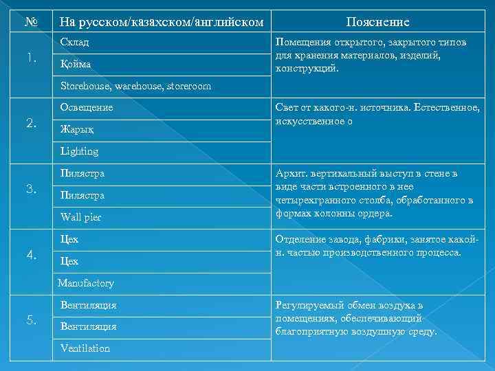 № На русском/казахском/английском Склад 1. Қойма Пояснение Помещения открытого, закрытого типов для хранения материалов,