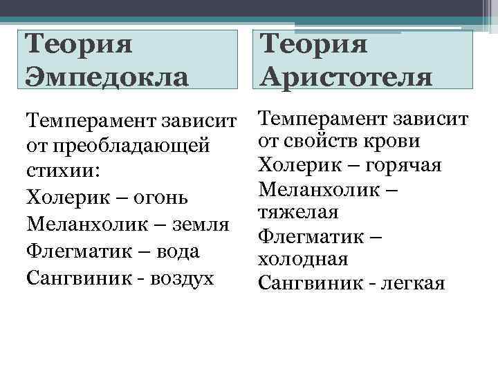 Теория аристотеля. Темперамент по Аристотелю. Теория Аристотеля о темпераментах. Гуморальная теория темперамента Аристотель. Темперамент и стихии.