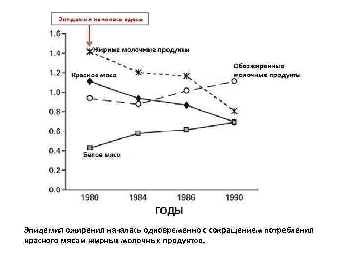 Эпидемия ожирения началась одновременно с сокращением потребления красного мяса и жирных молочных продуктов. 
