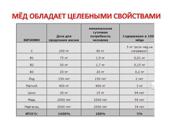 МЁД ОБЛАДАЕТ ЦЕЛЕБНЫМИ СВОЙСТВАМИ 