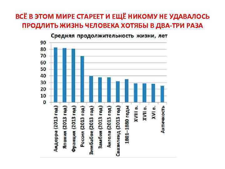 ВСЁ В ЭТОМ МИРЕ СТАРЕЕТ И ЕЩЁ НИКОМУ НЕ УДАВАЛОСЬ ПРОДЛИТЬ ЖИЗНЬ ЧЕЛОВЕКА ХОТЯБЫ