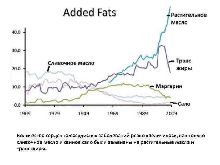 Количество сердечно-сосудистых заболеваний резко увеличилось, как только сливочное масло и свиное сало были заменены