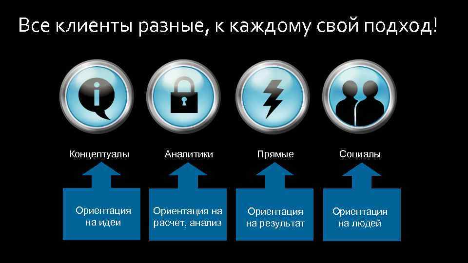 Все клиенты разные, к каждому свой подход! Концептуалы Ориентация на идеи Аналитики Прямые Социалы