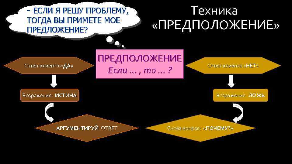 - ЕСЛИ Я РЕШУ ПРОБЛЕМУ, ТОГДА ВЫ ПРИМЕТЕ МОЕ ПРЕДЛОЖЕНИЕ? Ответ клиента «ДА» Техника