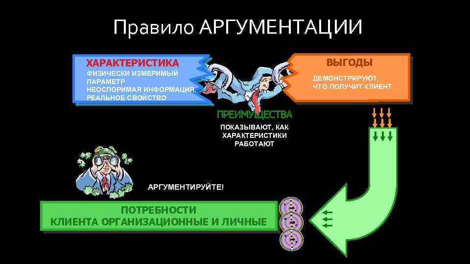 Правило АРГУМЕНТАЦИИ ВЫГОДЫ ХАРАКТЕРИСТИКА ФИЗИЧЕСКИ ИЗМЕРИМЫЙ ПАРАМЕТР НЕОСПОРИМАЯ ИНФОРМАЦИЯ, РЕАЛЬНОЕ СВОЙСТВО ДЕМОНСТРИРУЮТ, ЧТО ПОЛУЧИТ