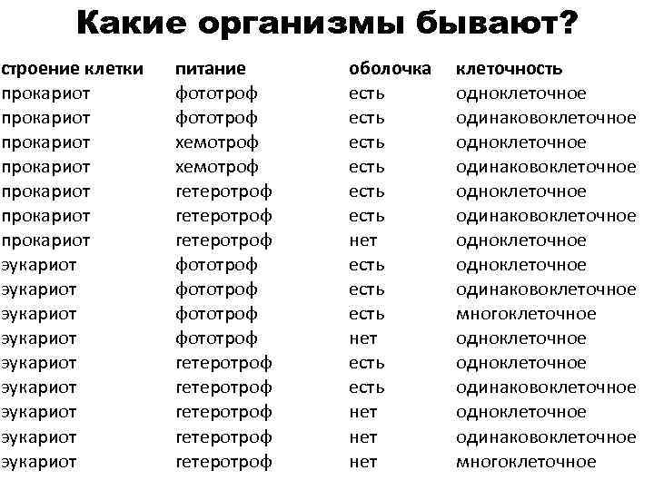 Какие организмы бывают? строение клетки прокариот прокариот эукариот эукариот эукариот питание фототроф хемотроф гетеротроф