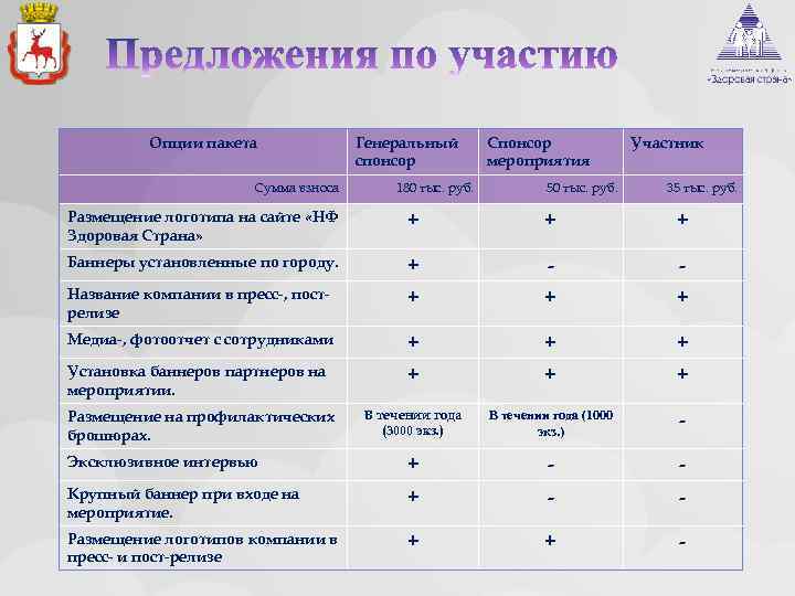 Опции пакета Сумма взноса Генеральный спонсор 180 тыс. руб. Спонсор мероприятия 50 тыс. руб.