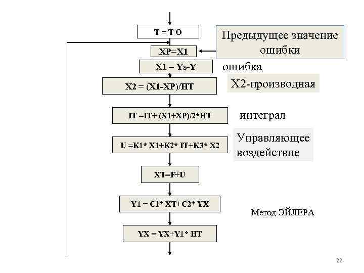 T=TO ХР=Х 1 X 1 = Ys-Y X 2 = (X 1 -XP)/HT IT