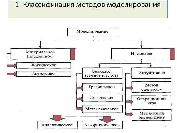 1. Классификация методов моделирования 4 