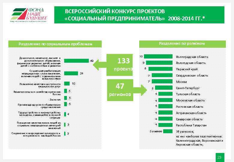 ВСЕРОССИЙСКИЙ КОНКУРС ПРОЕКТОВ «СОЦИАЛЬНЫЙ ПРЕДПРИНИМАТЕЛЬ» 2008 -2014 ГГ. * Разделение по регионам Разделение по