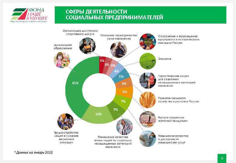 СФЕРЫ ДЕЯТЕЛЬНОСТИ СОЦИАЛЬНЫХ ПРЕДПРИНИМАТЕЛЕЙ * Данные на январь 2015 6 