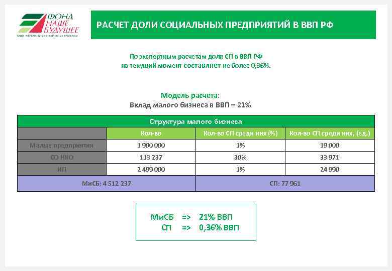 РАСЧЕТ ДОЛИ СОЦИАЛЬНЫХ ПРЕДПРИЯТИЙ В ВВП РФ По экспертным расчетам доля СП в ВВП