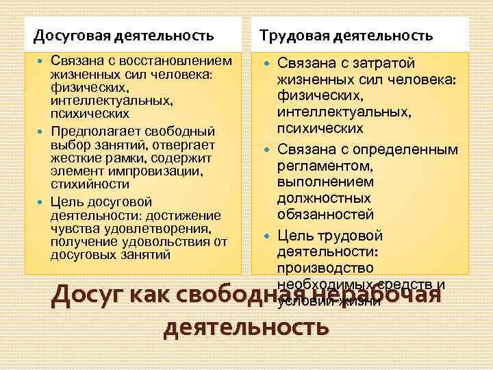 Досуговая деятельность Трудовая деятельность Связана с восстановлением жизненных сил человека: физических, интеллектуальных, психических Предполагает