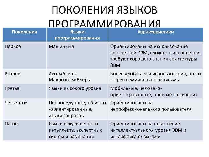 Поколения ПОКОЛЕНИЯ ЯЗЫКОВ ПРОГРАММИРОВАНИЯ Языки Характеристики программирования Первое Машинные Ориентированы на использование конкретной ЭВМ,