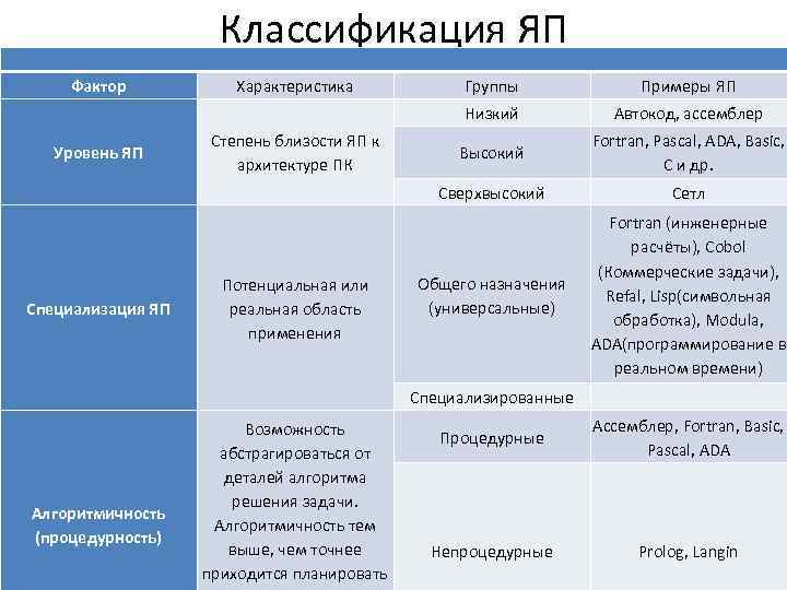 Классификация ЯП Фактор Алгоритмичность (процедурность) Возможность абстрагироваться от деталей алгоритма решения задачи. Алгоритмичность тем