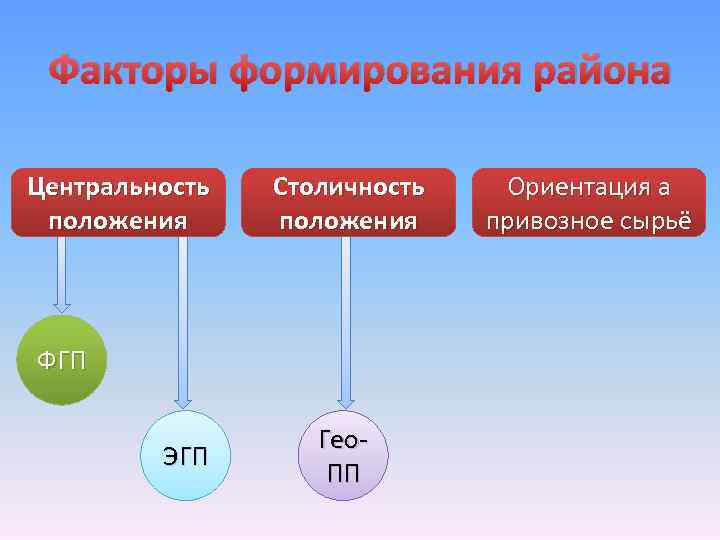 Назван фактор. Факторы формирования районов. Факторы формирования центрального района. Факторы развития центральной России. Факторы формирования центрального района России.