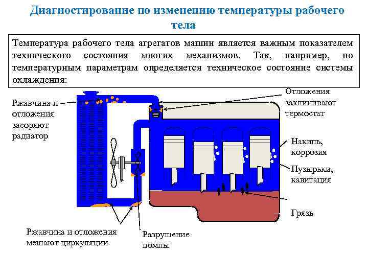 Диагностирование по изменению температуры рабочего тела Температура рабочего тела агрегатов машин является важным показателем