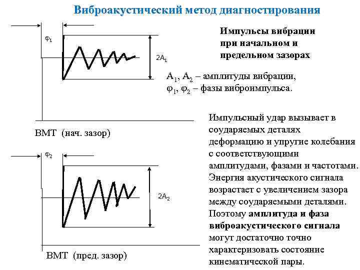 Виброакустический метод диагностирования 1 2 А 1 Импульсы вибрации при начальном и предельном зазорах