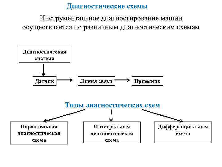 Схема диагностики