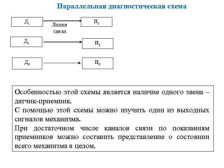 Параллельная диагностическая схема Д 1 Линия связи П 1 Д 2 П 2 Дn