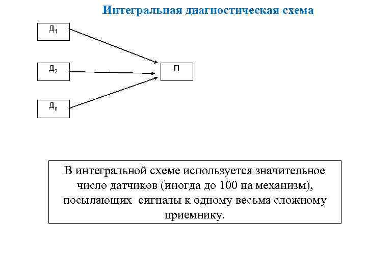 Интегральная диагностическая схема Д 1 Д 2 П Дn В интегральной схеме используется значительное