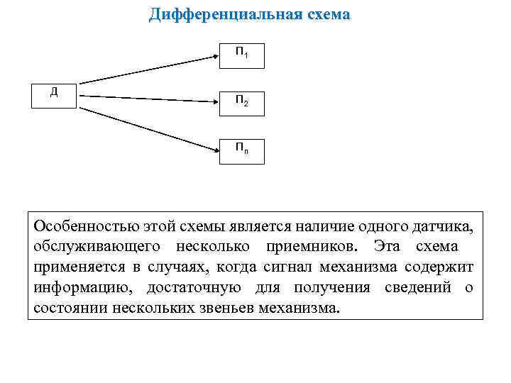 Дифференциальная схема П 1 Д П 2 Пn Особенностью этой схемы является наличие одного