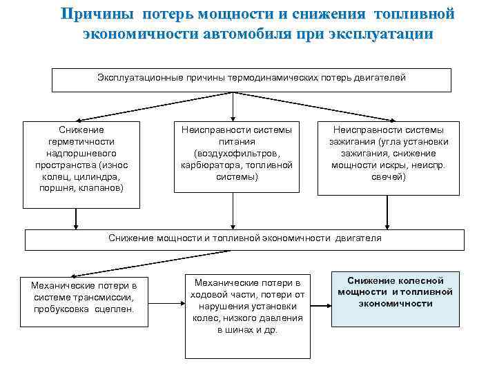Причины потерь мощности и снижения топливной экономичности автомобиля при эксплуатации Эксплуатационные причины термодинамических потерь