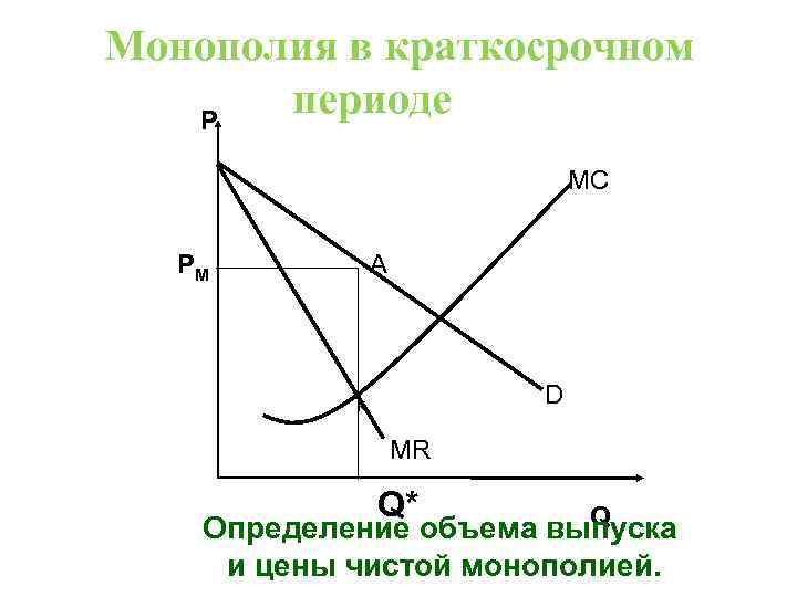 Монополия определение в экономике. Монополист в краткосрочном периоде. Монополия в краткосрочном периоде. Чистая Монополия график. Чистый монополист график.